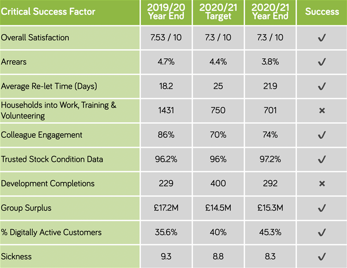 Table of Critical Success Factors data - repeated in the webpage copy