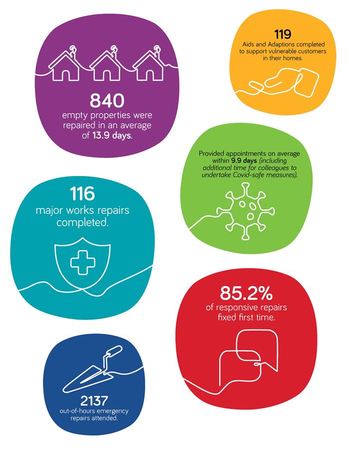 Infographic of repairs stats that are in the text