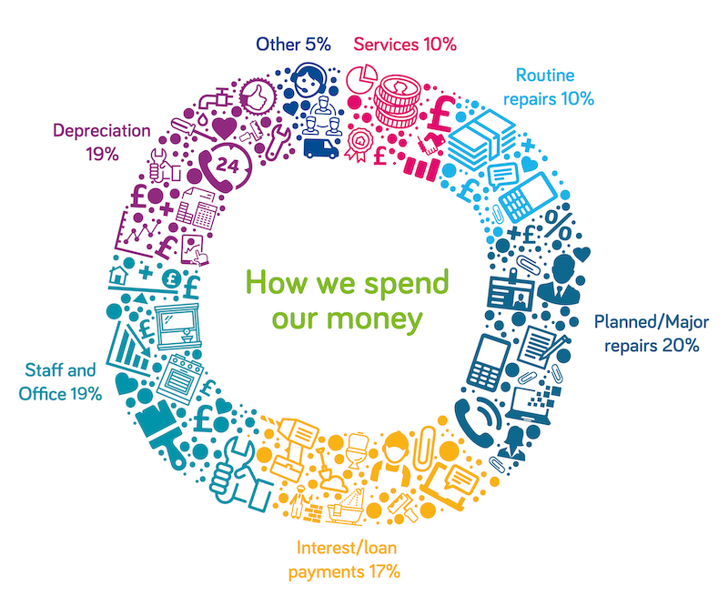 Services 10%, Routine Repairs 10%, Planned and Major Repairs 20%, Interest and loan payments 17%, Staff and Office 19%, Depreciation 19%, Other 5%