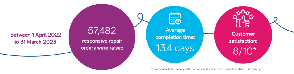 Repairs performance information