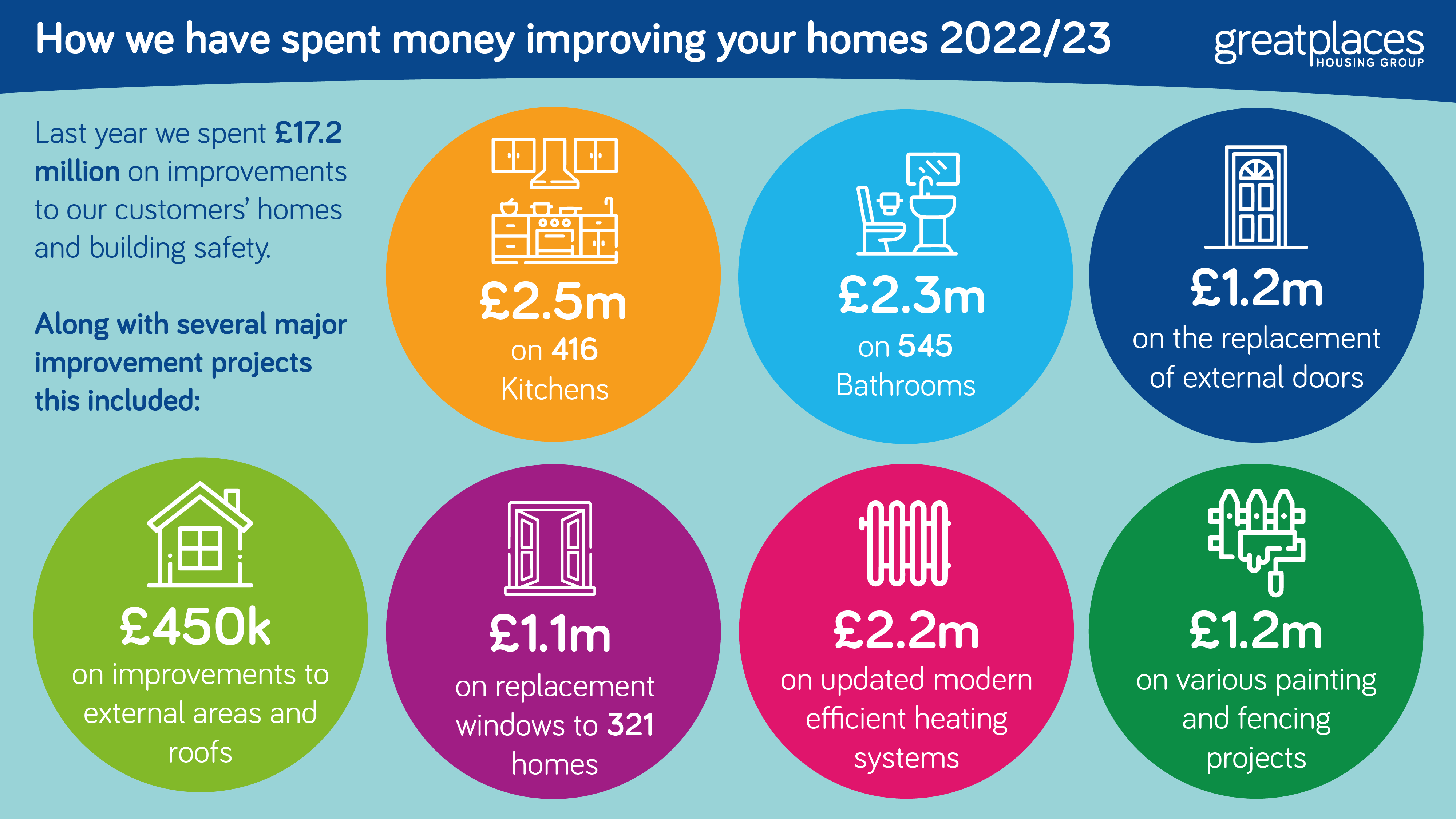 How we spent money improving your homes