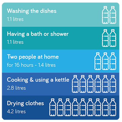 Two people at home for 16 hours - 1.4 Litres Drying clothes - 4.2 Litres Bath or shower - 1.1 Litres Washing dishes - 1.1 Litres Cooking and using a kettle - 2.8 Litres